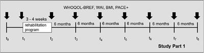 WiN-Reha—effectiveness and durability of effects of orthopedic rehabilitation programs and the study of psychological determinants of aftercare behaviors: a study protocol